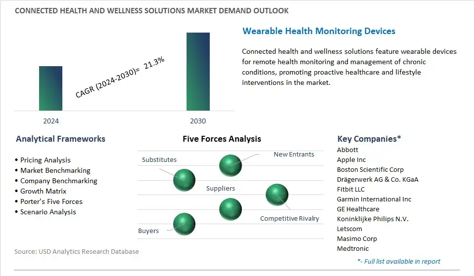 Connected Health and Wellness Solutions Industry- Market Size, Share, Trends, Growth Outlook